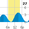 Poughkeepsie tide chart for Sunday, November 27, 2022