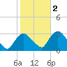 Poughkeepsie tide chart for Wednesday, November 2, 2022
