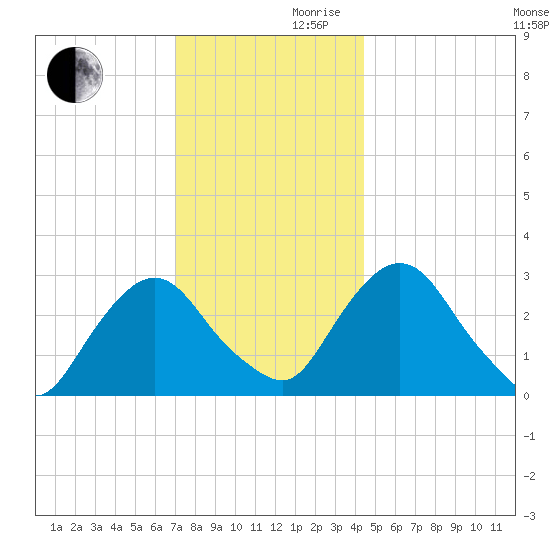 Poughkeepsie tide chart for Wednesday, November 30, 2022