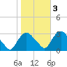 Poughkeepsie tide chart for Thursday, November 3, 2022