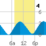 Poughkeepsie tide chart for Friday, November 4, 2022