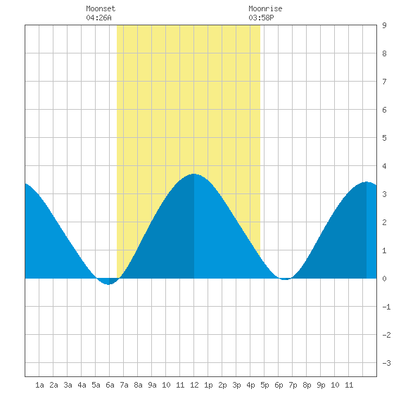 Poughkeepsie tide chart for Sunday, November 6, 2022