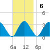 Poughkeepsie tide chart for Sunday, November 6, 2022