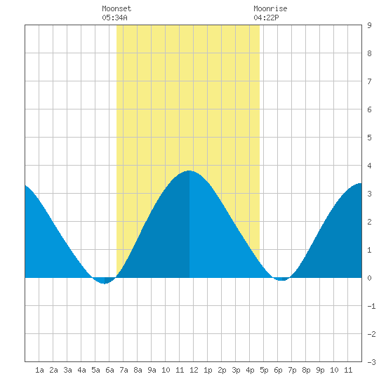 Poughkeepsie tide chart for Monday, November 7, 2022
