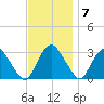 Poughkeepsie tide chart for Monday, November 7, 2022