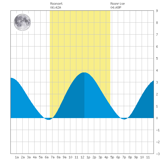 Poughkeepsie tide chart for Tuesday, November 8, 2022