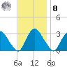 Poughkeepsie tide chart for Tuesday, November 8, 2022