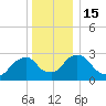 Poughkeepsie tide chart for Thursday, December 15, 2022