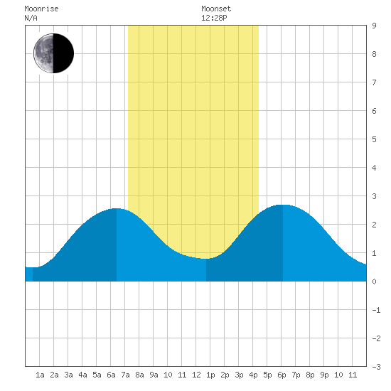 Poughkeepsie tide chart for Friday, December 16, 2022