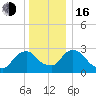 Poughkeepsie tide chart for Friday, December 16, 2022