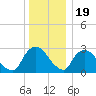 Poughkeepsie tide chart for Monday, December 19, 2022