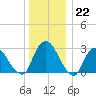 Poughkeepsie tide chart for Thursday, December 22, 2022