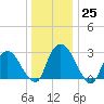 Poughkeepsie tide chart for Sunday, December 25, 2022