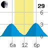 Poughkeepsie tide chart for Thursday, December 29, 2022