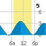 Poughkeepsie tide chart for Monday, December 5, 2022