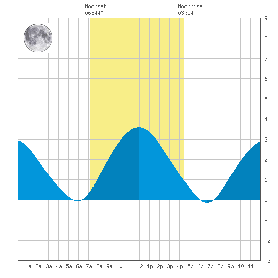 Poughkeepsie tide chart for Wednesday, December 7, 2022