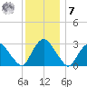 Poughkeepsie tide chart for Wednesday, December 7, 2022