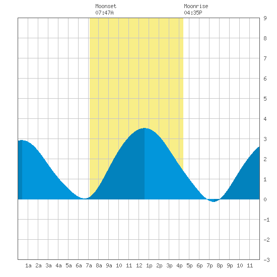 Poughkeepsie tide chart for Thursday, December 8, 2022