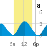 Poughkeepsie tide chart for Thursday, December 8, 2022