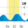 Poughkeepsie tide chart for Tuesday, January 10, 2023