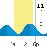 Poughkeepsie tide chart for Wednesday, January 11, 2023