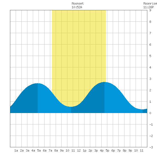 Poughkeepsie tide chart for Friday, January 13, 2023