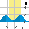 Poughkeepsie tide chart for Friday, January 13, 2023