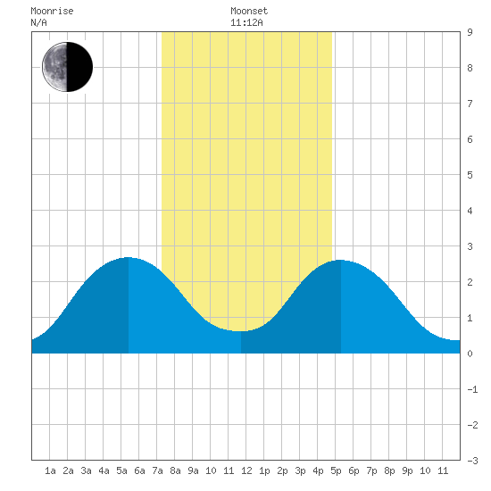 Poughkeepsie tide chart for Saturday, January 14, 2023