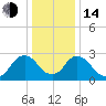 Poughkeepsie tide chart for Saturday, January 14, 2023