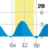 Poughkeepsie tide chart for Friday, January 20, 2023