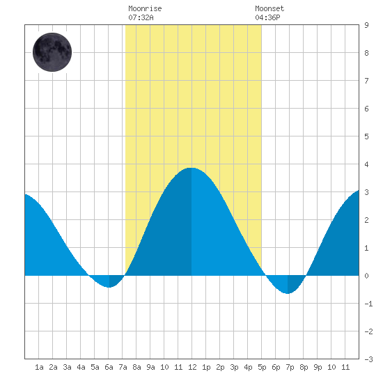 Poughkeepsie tide chart for Saturday, January 21, 2023