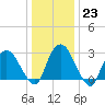 Poughkeepsie tide chart for Monday, January 23, 2023
