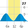 Poughkeepsie tide chart for Friday, January 27, 2023