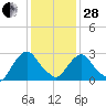 Poughkeepsie tide chart for Saturday, January 28, 2023