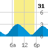 Poughkeepsie tide chart for Tuesday, January 31, 2023