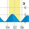 Poughkeepsie tide chart for Tuesday, January 3, 2023