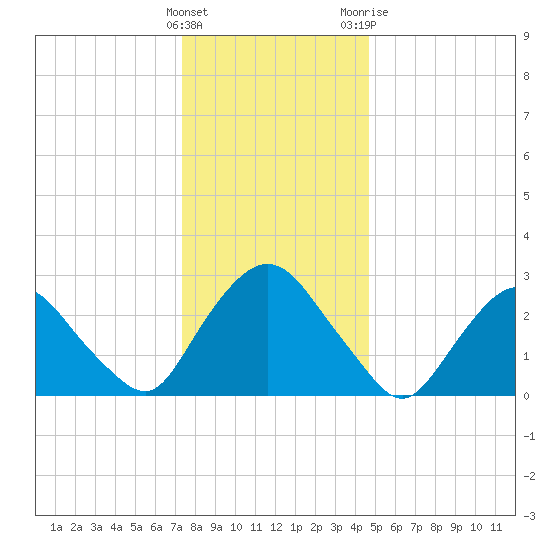 Poughkeepsie tide chart for Thursday, January 5, 2023