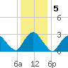 Poughkeepsie tide chart for Thursday, January 5, 2023