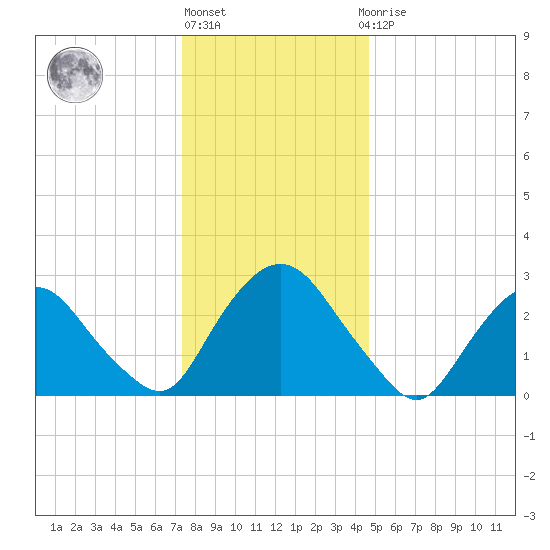 Poughkeepsie tide chart for Friday, January 6, 2023