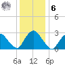 Poughkeepsie tide chart for Friday, January 6, 2023