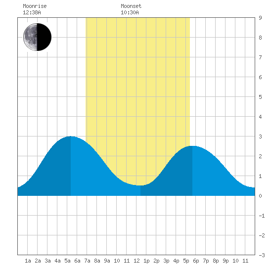 Poughkeepsie tide chart for Monday, February 13, 2023