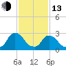 Poughkeepsie tide chart for Monday, February 13, 2023