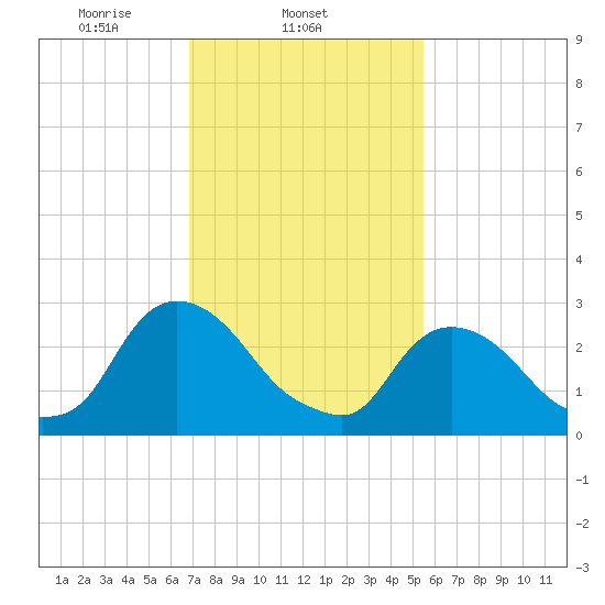 Poughkeepsie tide chart for Tuesday, February 14, 2023