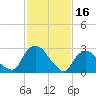 Poughkeepsie tide chart for Thursday, February 16, 2023