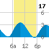 Poughkeepsie tide chart for Friday, February 17, 2023
