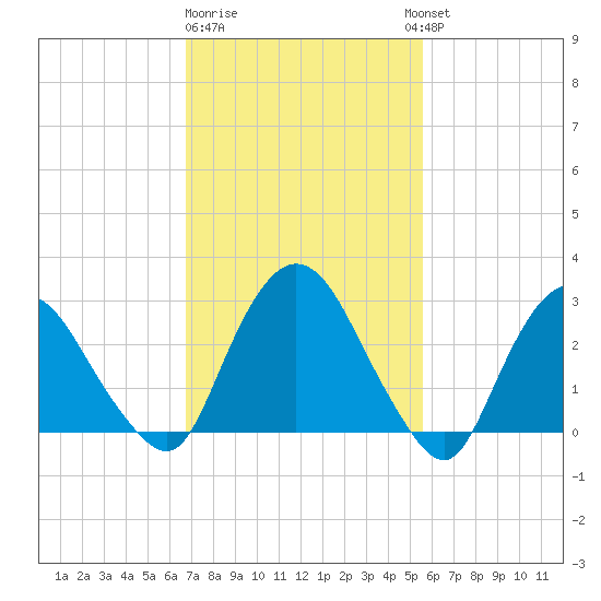 Poughkeepsie tide chart for Sunday, February 19, 2023