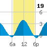 Poughkeepsie tide chart for Sunday, February 19, 2023