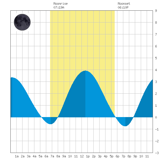 Poughkeepsie tide chart for Monday, February 20, 2023
