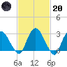 Poughkeepsie tide chart for Monday, February 20, 2023