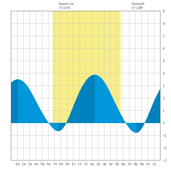Poughkeepsie tide chart for Tuesday, February 21, 2023